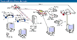 Diagrama de Servidores de Terminales