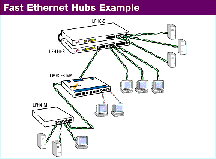 Ejemplo de uso de Concentradores Fast Ethernet