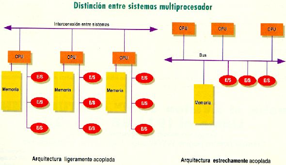 Arquitecturas de Multiproceso