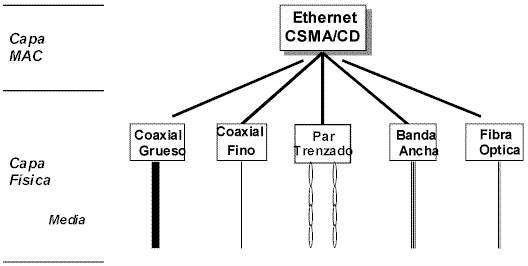Capa MAC en Ethernet