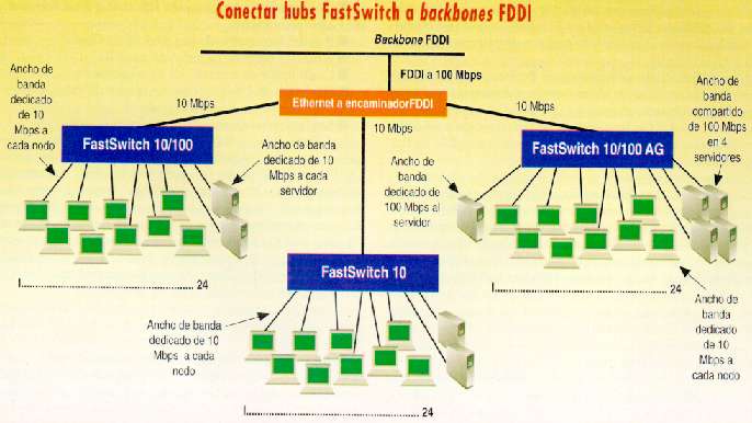 Ejemplo de conmutadores Fast Ethernet con backbone FDDI