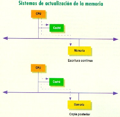 Sistemas de Actualización de la Memoria